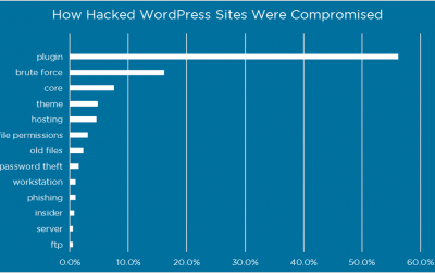 WordPress ist unsicher