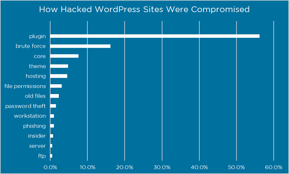 Gründe für Kompromittierung bei WordPress